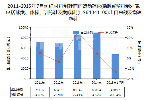 2011-2015年7月紡織材料制鞋面的運(yùn)動(dòng)鞋靴(橡膠或塑料制外底,包括球類、體操、訓(xùn)練鞋及類似鞋)(HS64041100)出口總額及增速統(tǒng)計(jì)